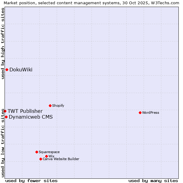 Market position of DokuWiki vs. Dynamicweb CMS vs. TWT Publisher