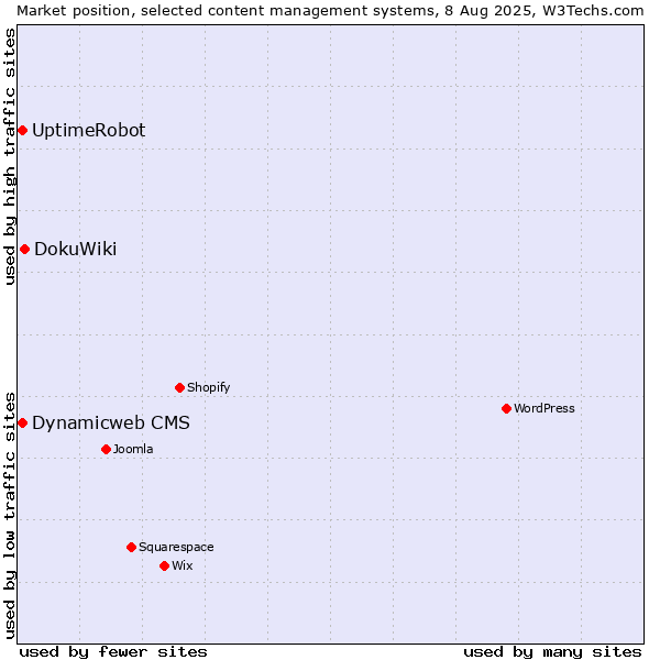 Market position of DokuWiki vs. Dynamicweb CMS vs. UptimeRobot