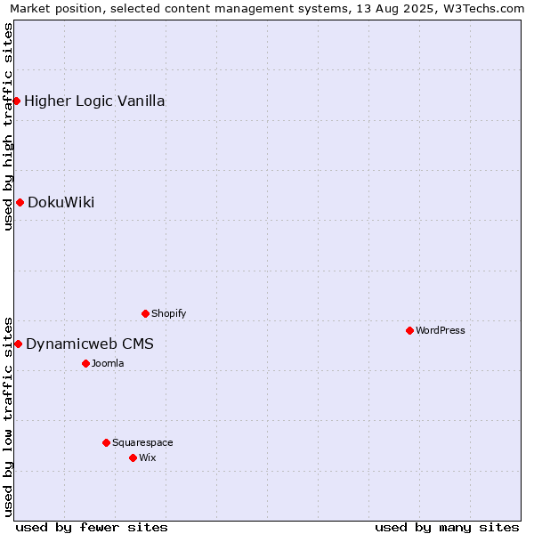 Market position of DokuWiki vs. Dynamicweb CMS vs. Higher Logic Vanilla