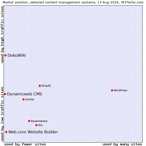Market position of Web.com Website Builder vs. DokuWiki vs. Dynamicweb CMS