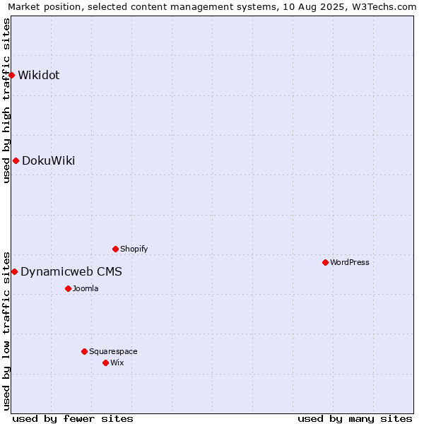 Market position of DokuWiki vs. Dynamicweb CMS vs. Wikidot