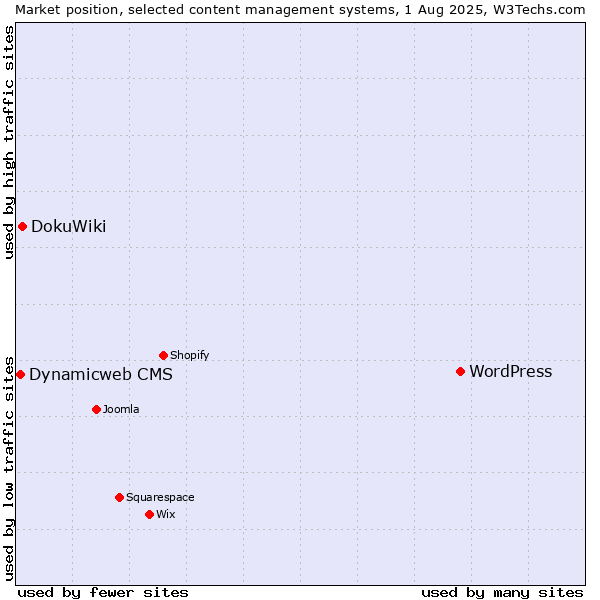 Market position of WordPress vs. DokuWiki vs. Dynamicweb CMS