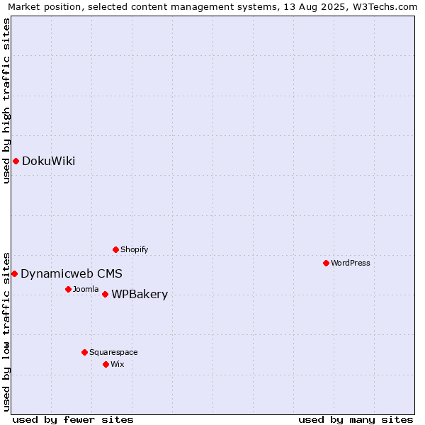 Market position of WPBakery vs. DokuWiki vs. Dynamicweb CMS