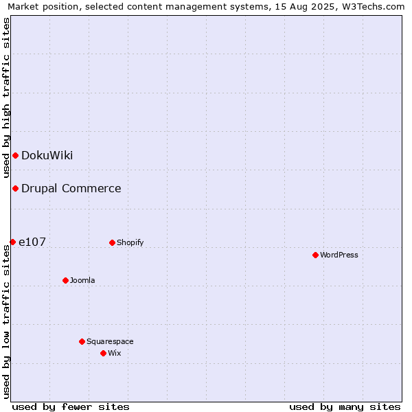 Market position of DokuWiki vs. Drupal Commerce vs. e107
