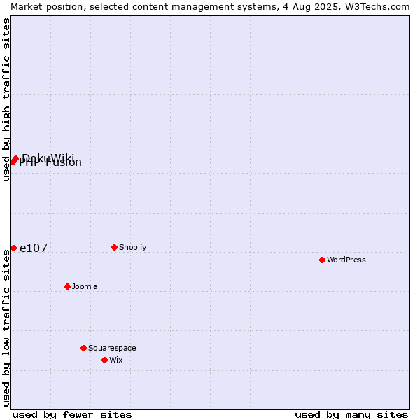 Market position of DokuWiki vs. e107 vs. PHP-Fusion