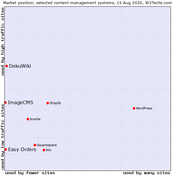Market position of DokuWiki vs. Easy Orders vs. ImageCMS