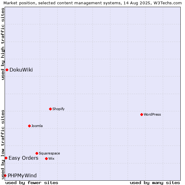 Market position of DokuWiki vs. Easy Orders vs. PHPMyWind
