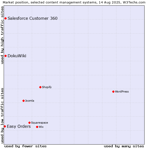 Market position of Salesforce Customer 360 vs. DokuWiki vs. Easy Orders