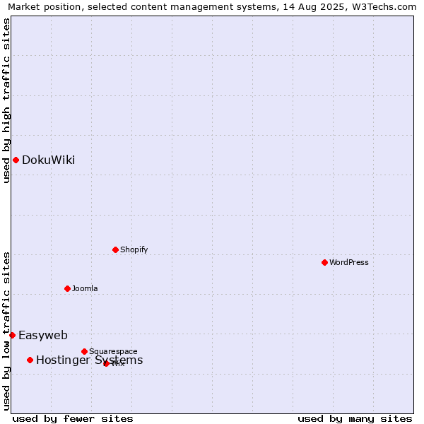 Market position of Hostinger Systems vs. DokuWiki vs. Easyweb