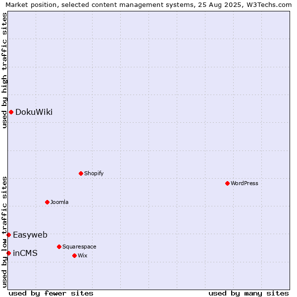 Market position of DokuWiki vs. inCMS vs. Easyweb