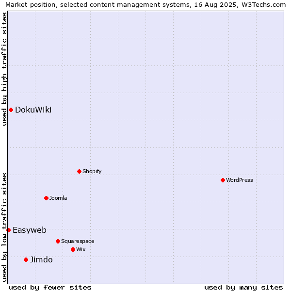 Market position of Jimdo vs. DokuWiki vs. Easyweb