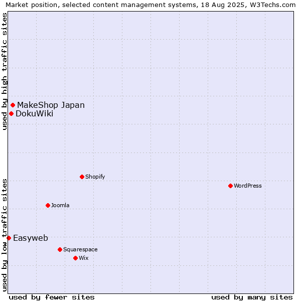 Market position of MakeShop Japan vs. DokuWiki vs. Easyweb