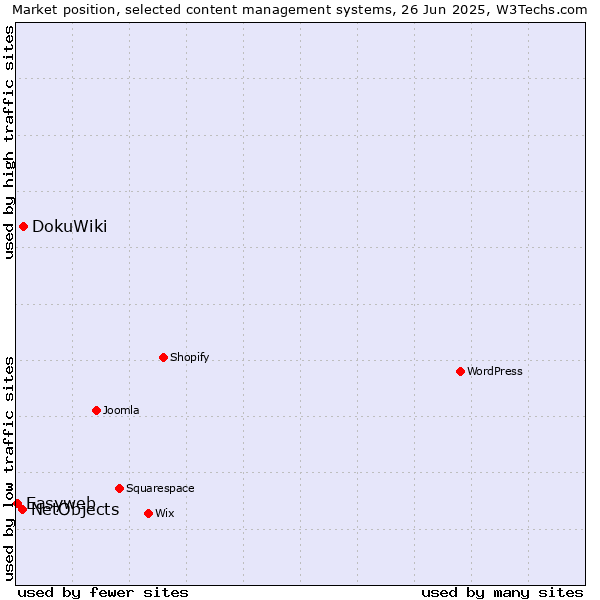 Market position of DokuWiki vs. NetObjects vs. Easyweb