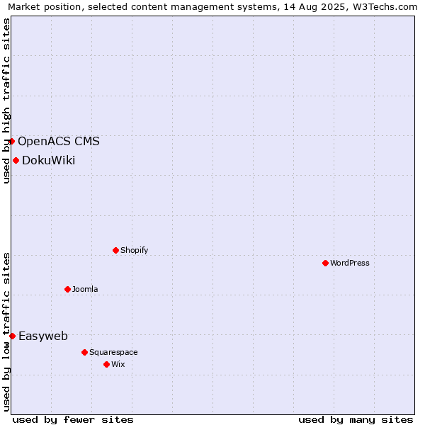 Market position of DokuWiki vs. Easyweb vs. OpenACS CMS