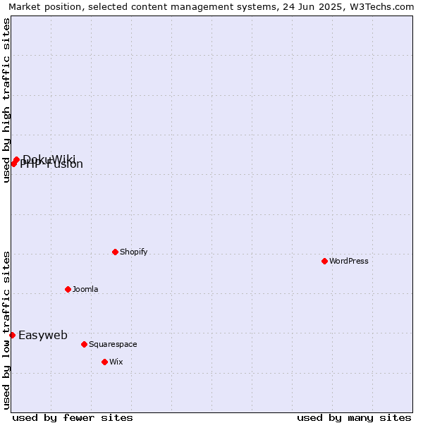 Market position of DokuWiki vs. PHP-Fusion vs. Easyweb