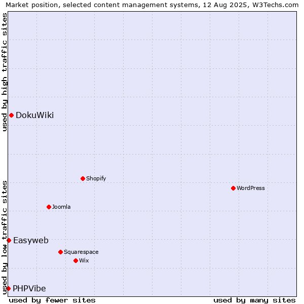 Market position of DokuWiki vs. Easyweb vs. PHPVibe