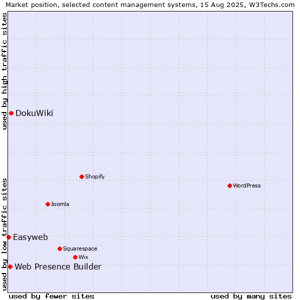 Market position of DokuWiki vs. Web Presence Builder vs. Easyweb