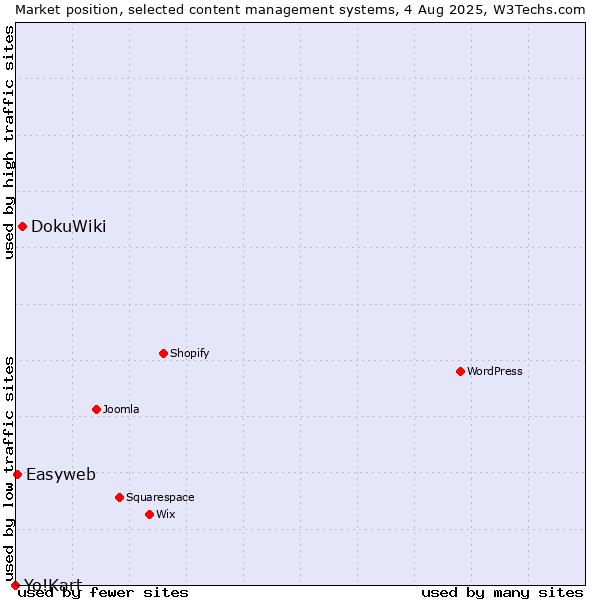 Market position of DokuWiki vs. Easyweb vs. Yo!Kart