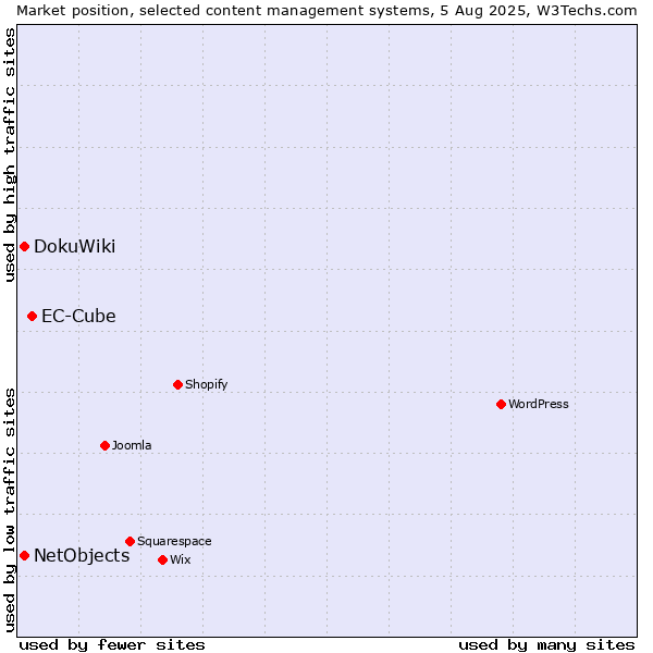 Market position of EC-Cube vs. DokuWiki vs. NetObjects