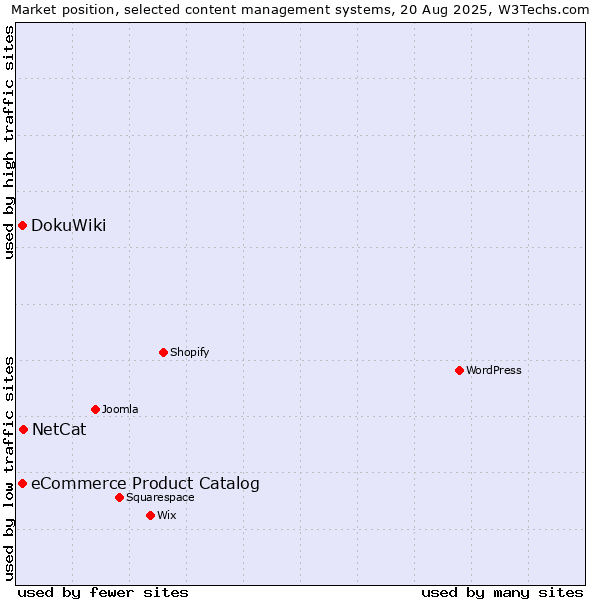 Market position of NetCat vs. DokuWiki vs. eCommerce Product Catalog