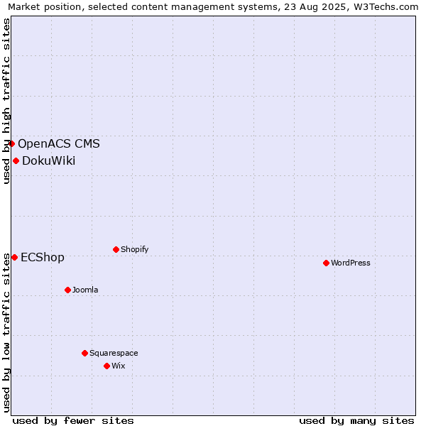 Market position of DokuWiki vs. ECShop vs. OpenACS CMS