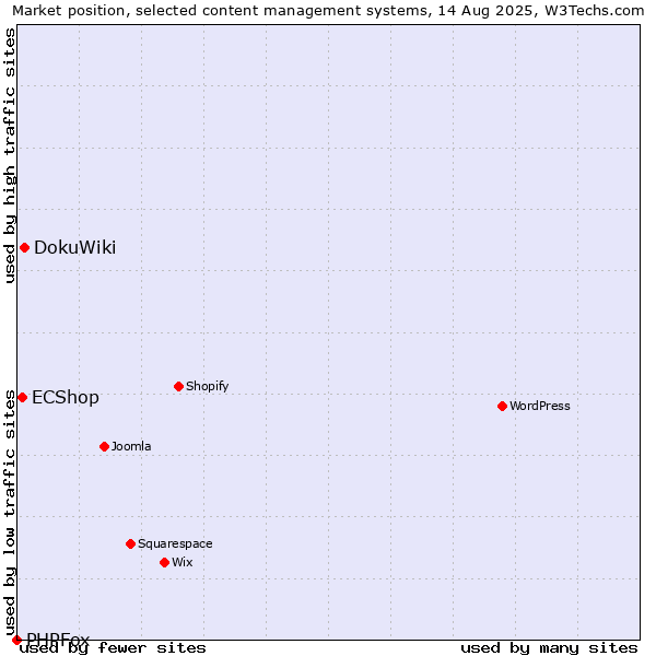 Market position of DokuWiki vs. ECShop vs. PHPFox