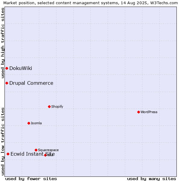 Market position of Ecwid Instant Site vs. DokuWiki vs. Drupal Commerce