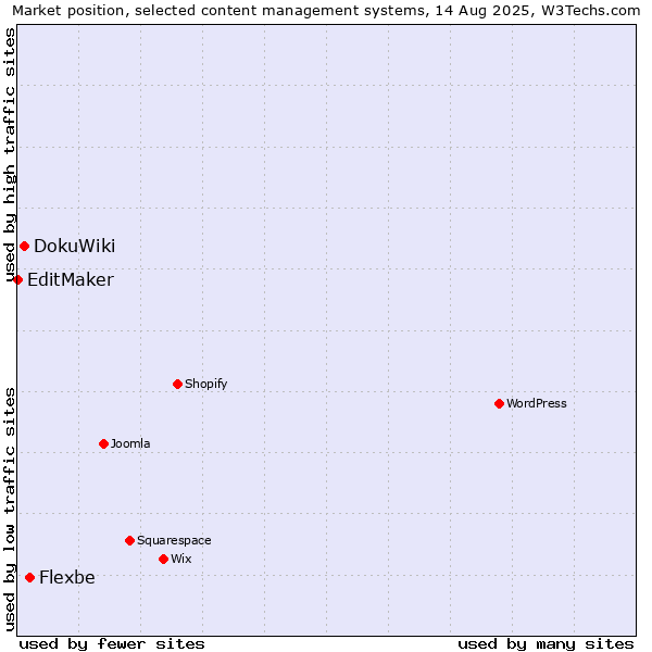 Market position of Flexbe vs. DokuWiki vs. EditMaker