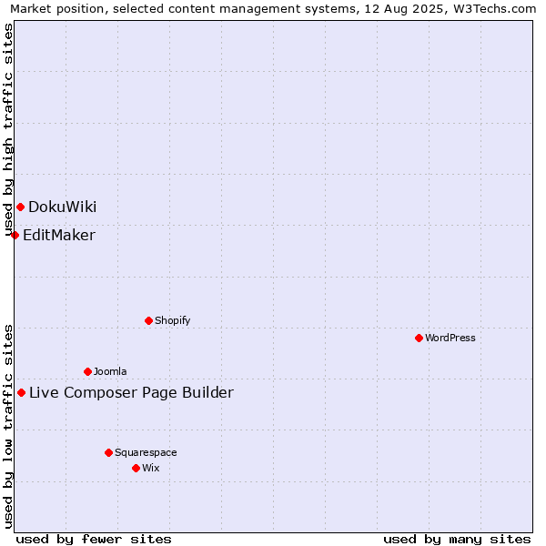 Market position of Live Composer Page Builder vs. DokuWiki vs. EditMaker