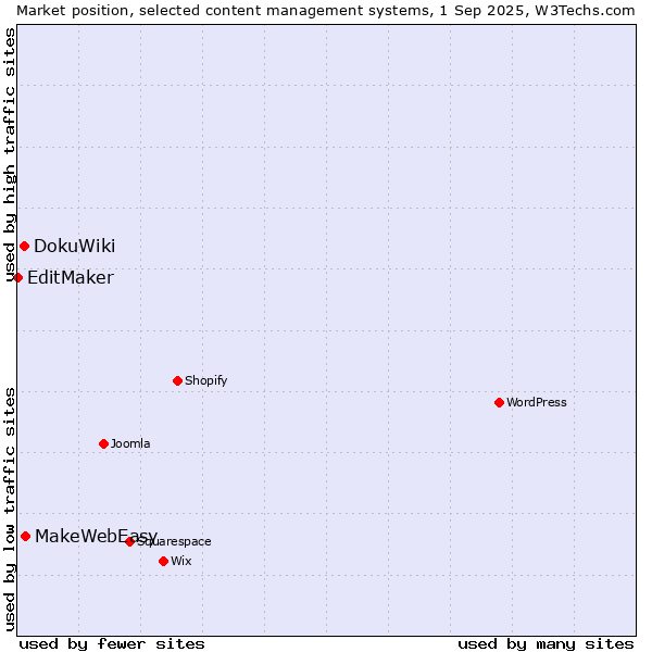 Market position of MakeWebEasy vs. DokuWiki vs. EditMaker