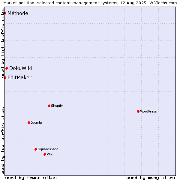 Market position of DokuWiki vs. EditMaker vs. Méthode