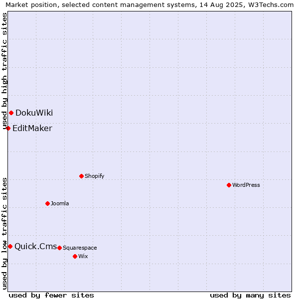 Market position of DokuWiki vs. Quick.Cms vs. EditMaker