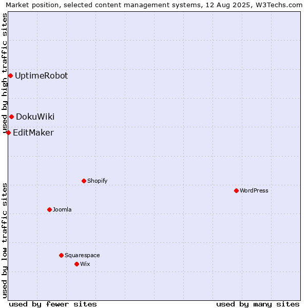 Market position of DokuWiki vs. UptimeRobot vs. EditMaker