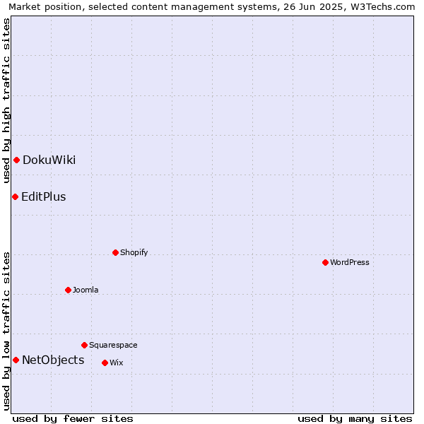Market position of DokuWiki vs. NetObjects vs. EditPlus