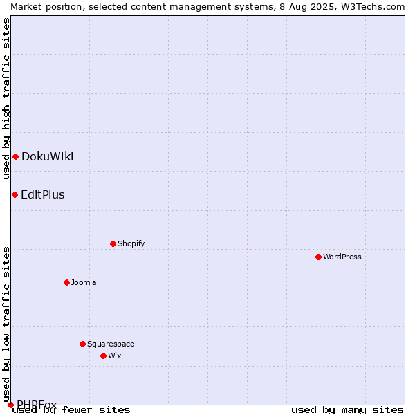 Market position of DokuWiki vs. EditPlus vs. PHPFox