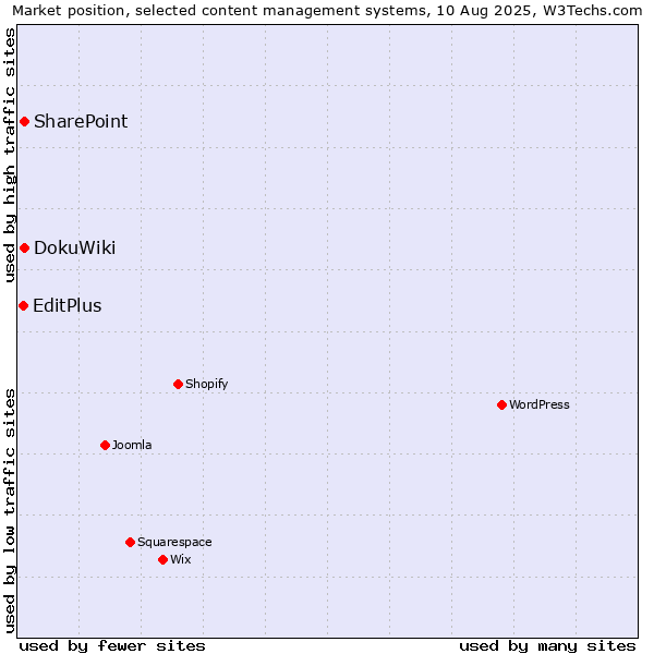 Market position of SharePoint vs. DokuWiki vs. EditPlus