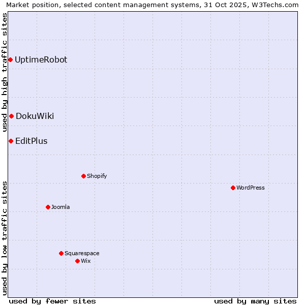 Market position of DokuWiki vs. EditPlus vs. UptimeRobot
