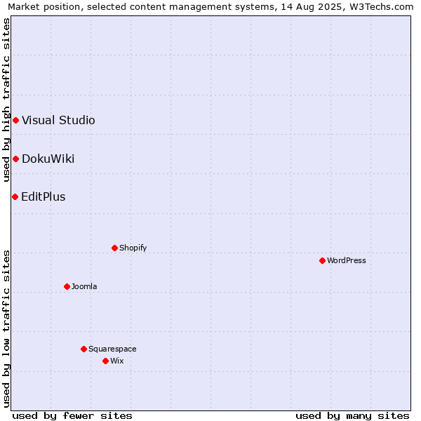 Market position of DokuWiki vs. Visual Studio vs. EditPlus