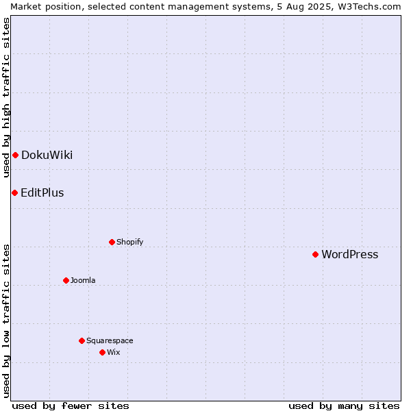 Market position of WordPress vs. DokuWiki vs. EditPlus