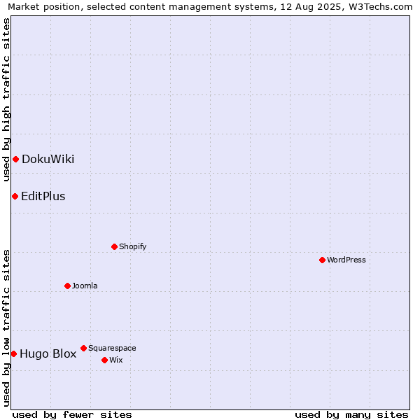 Market position of DokuWiki vs. EditPlus vs. Hugo Blox
