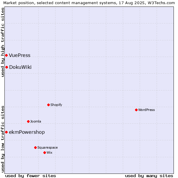 Market position of DokuWiki vs. ekmPowershop vs. VuePress