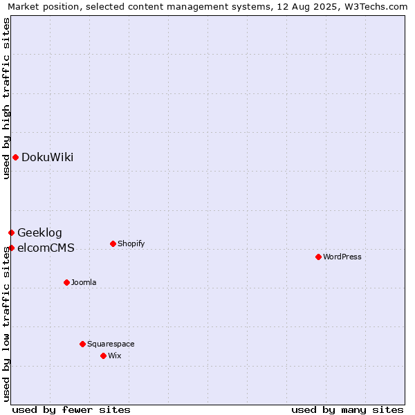 Market position of DokuWiki vs. elcomCMS vs. Geeklog