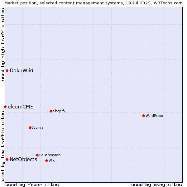 Market position of DokuWiki vs. NetObjects vs. elcomCMS