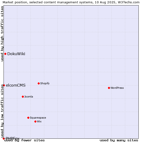 Market position of DokuWiki vs. elcomCMS vs. PHPFox