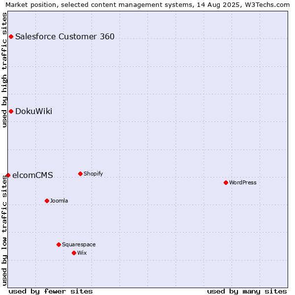 Market position of Salesforce Customer 360 vs. DokuWiki vs. elcomCMS