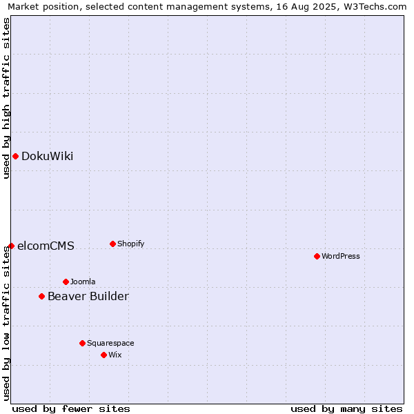 Market position of Beaver Builder vs. DokuWiki vs. elcomCMS