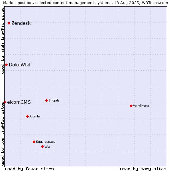 Market position of Zendesk vs. DokuWiki vs. elcomCMS