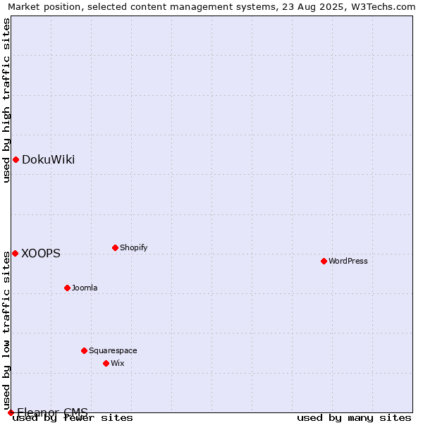 Market position of DokuWiki vs. XOOPS vs. Eleanor CMS
