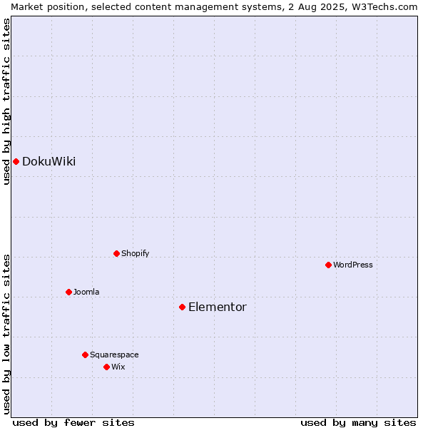 Market position of Elementor vs. DokuWiki