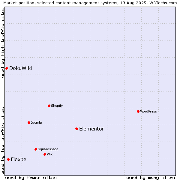 Market position of Elementor vs. Flexbe vs. DokuWiki
